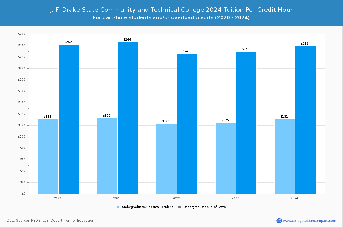 J. F. Drake State Community and Technical College - Tuition per Credit Hour