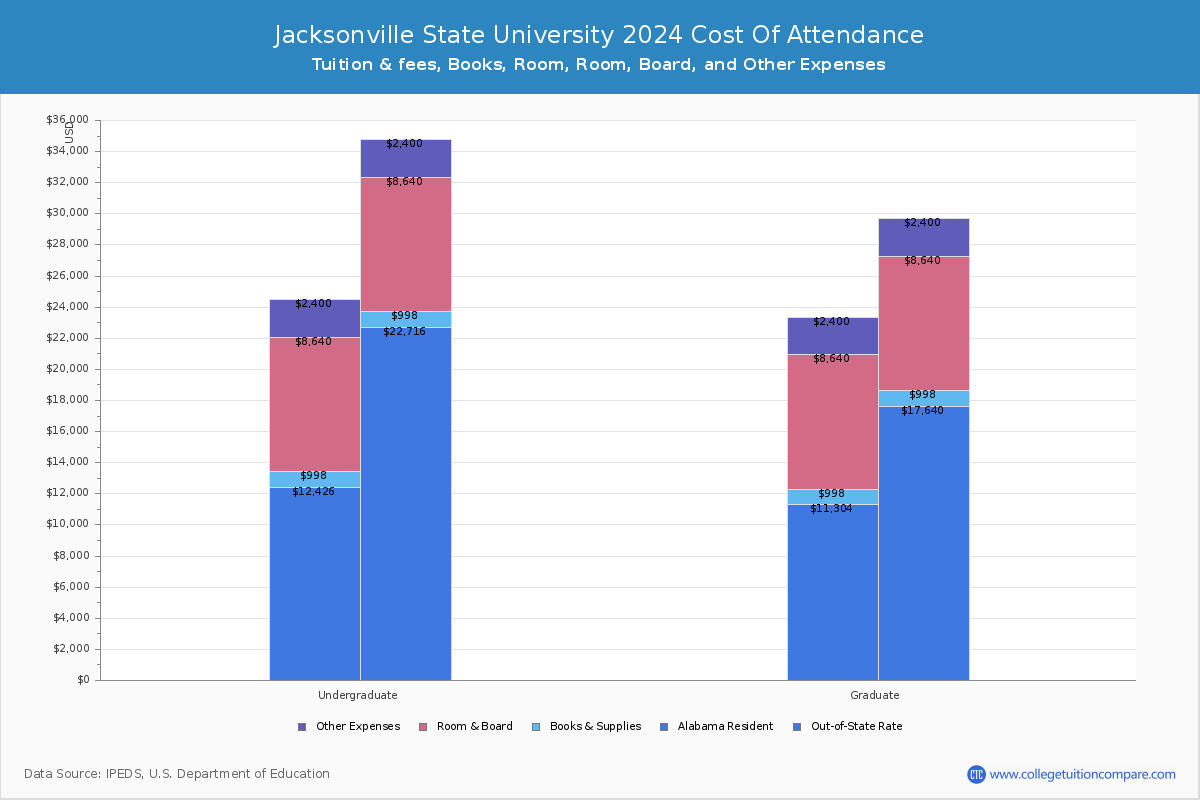 Jacksonville State University - COA