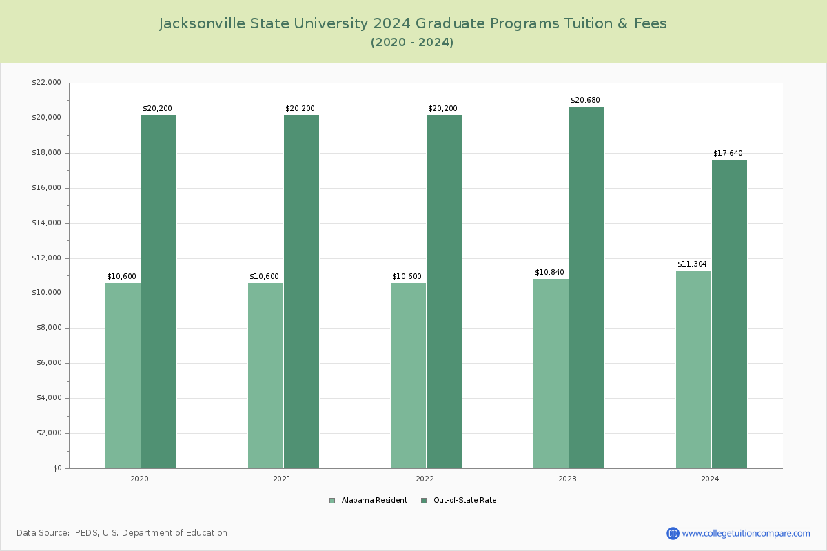 Jacksonville State University - Graduate Tuition Chart