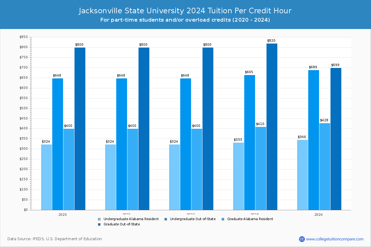 Jacksonville State University - Tuition per Credit Hour
