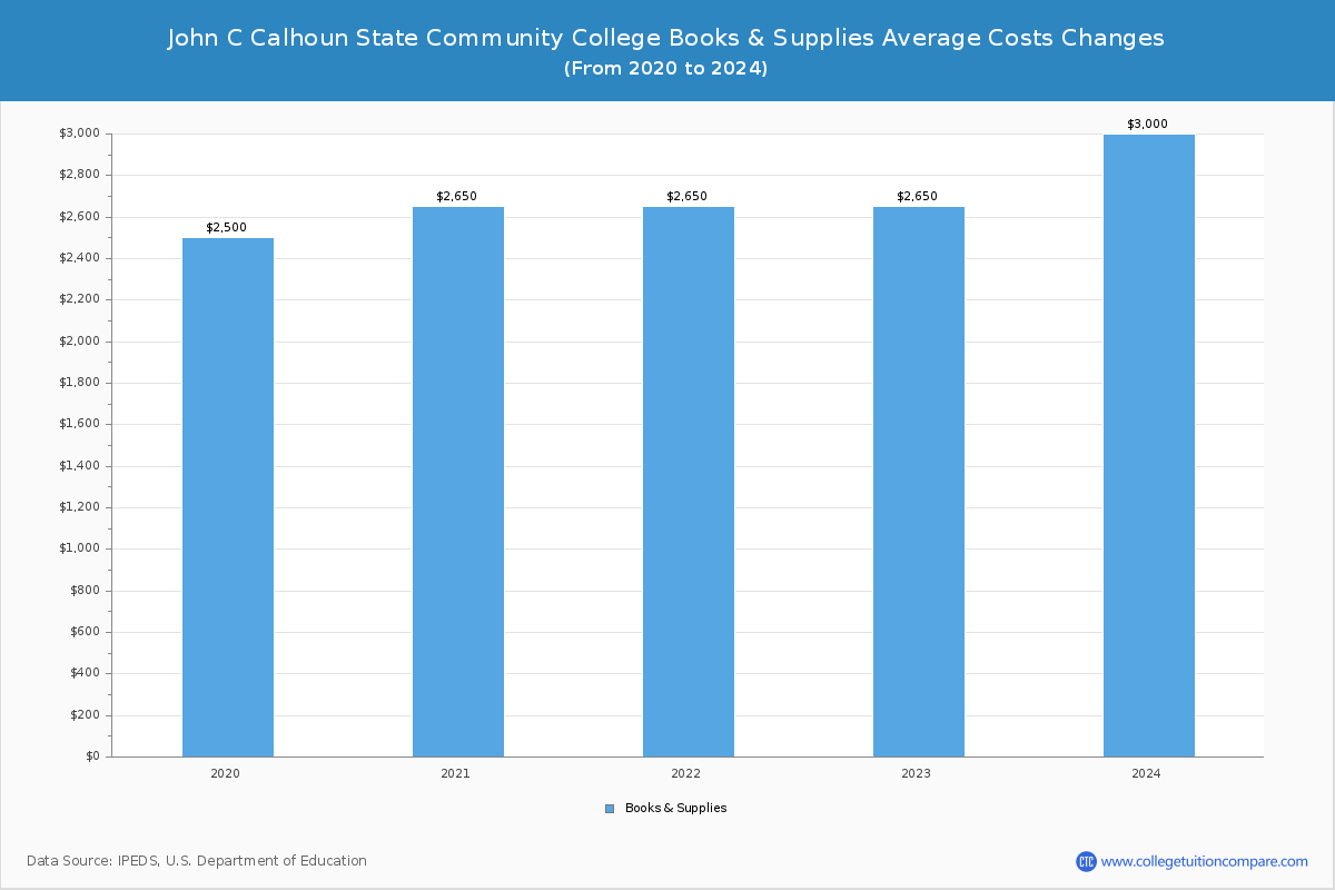 John C Calhoun State Community College - Books and Supplies Costs