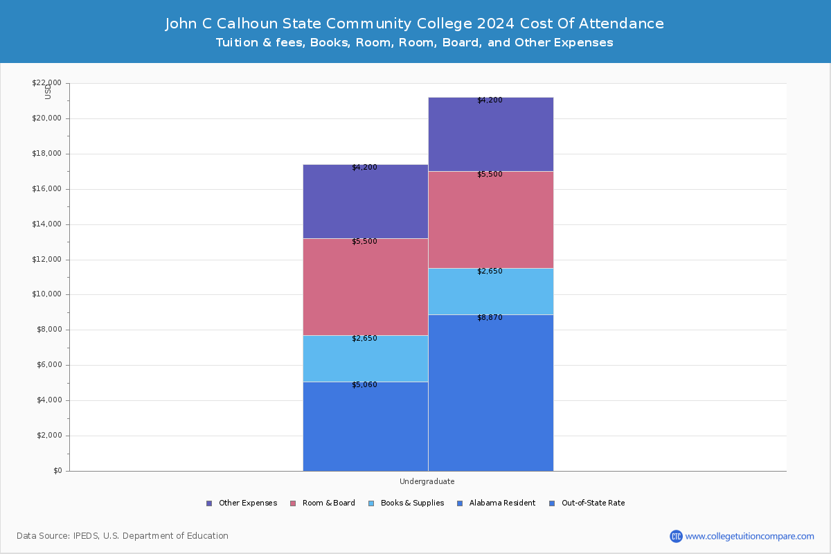 John C Calhoun State Community College - COA