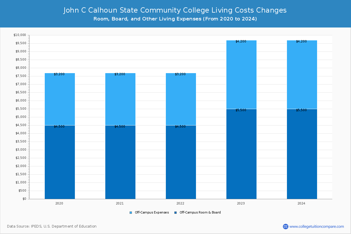 John C Calhoun State Community College - Room and Board Coost Chart