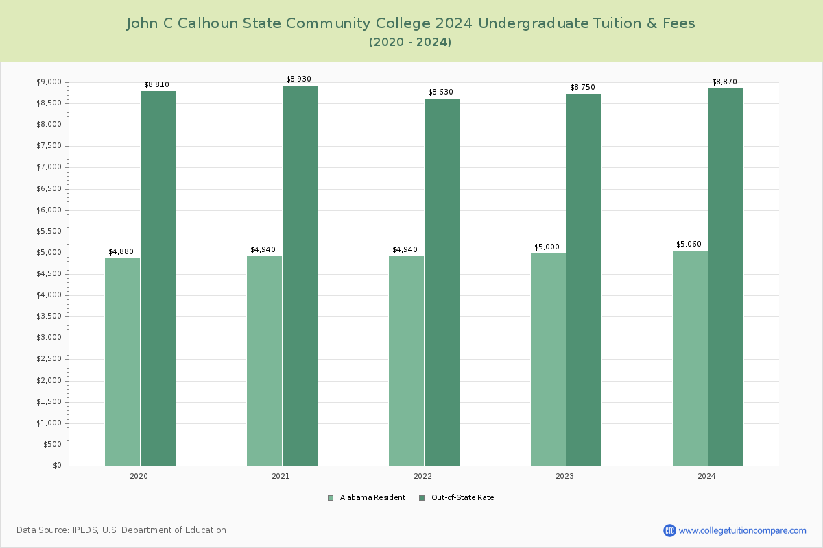 John C Calhoun State Community College - Undergraduate Tuition Chart