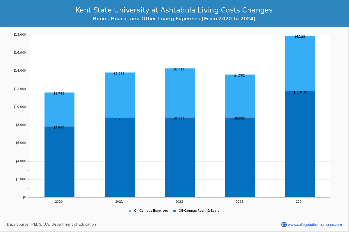 Kent State University at Ashtabula - Room and Board Coost Chart