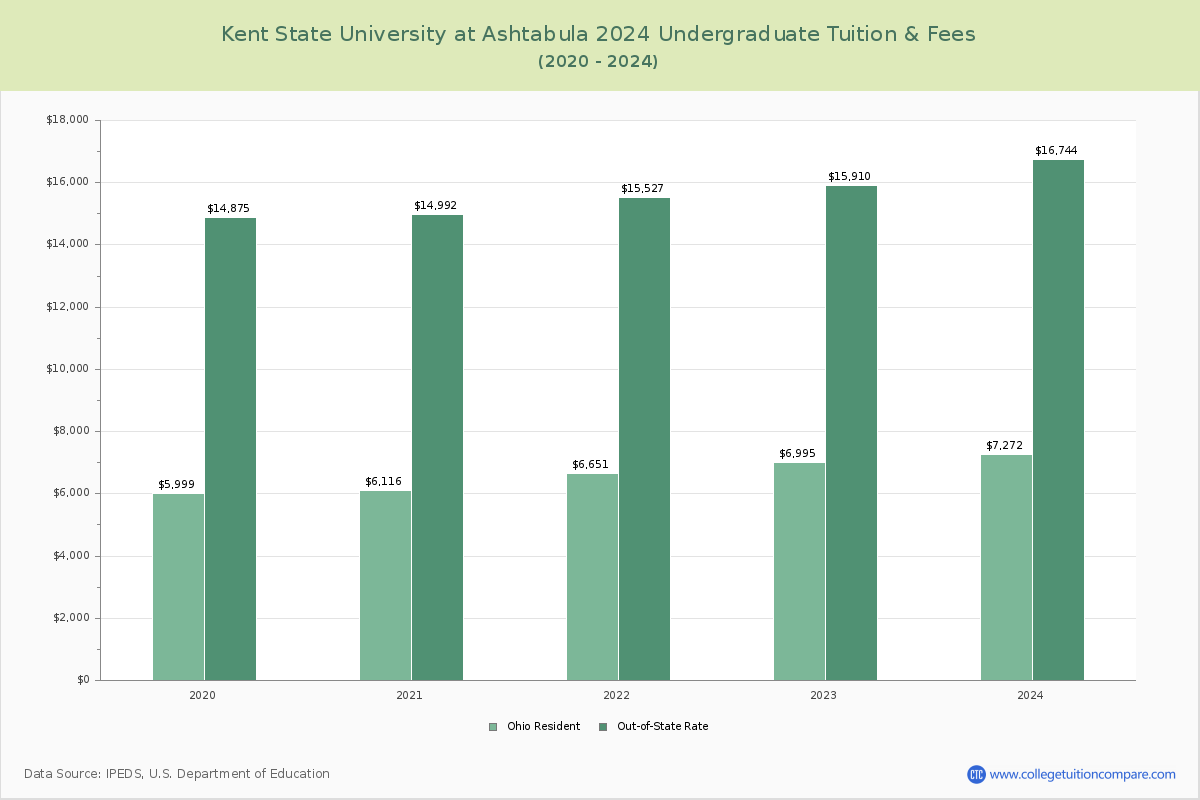 Kent State University at Ashtabula - Undergraduate Tuition Chart
