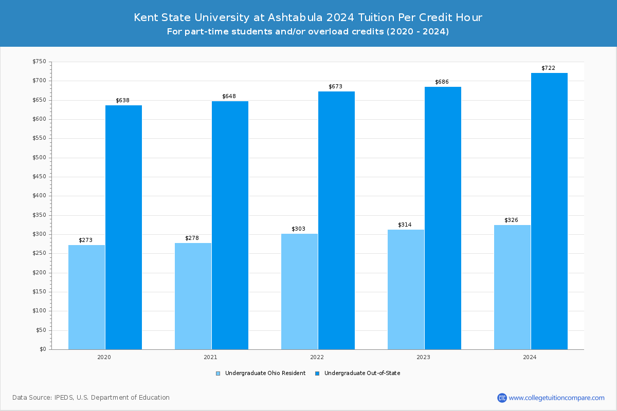 Kent State University at Ashtabula - Tuition per Credit Hour