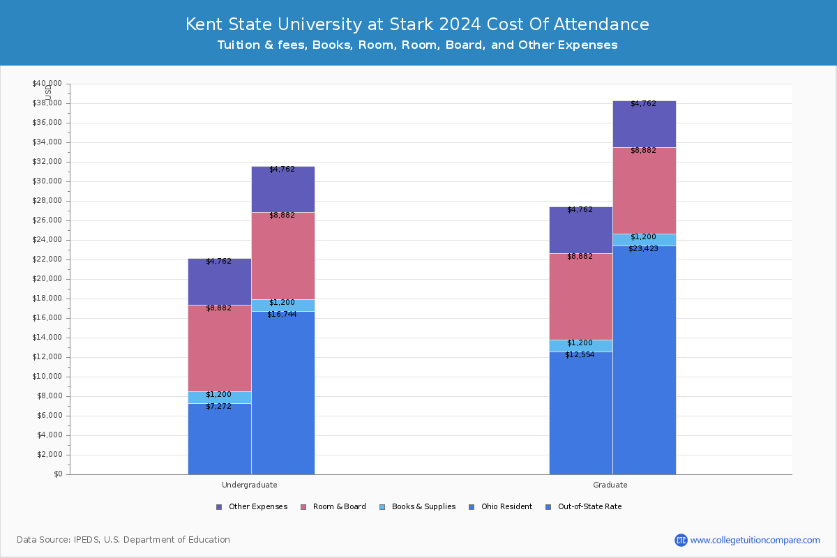 Kent State University at Stark - COA
