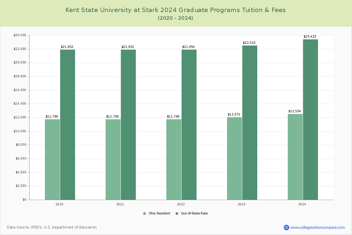 Kent State University at Stark - Graduate Tuition Chart