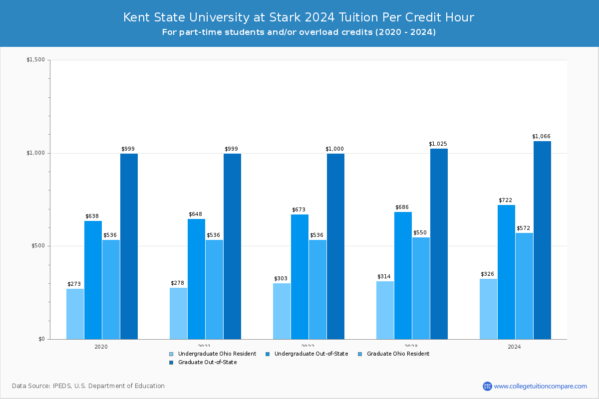 Kent State University at Stark - Tuition per Credit Hour