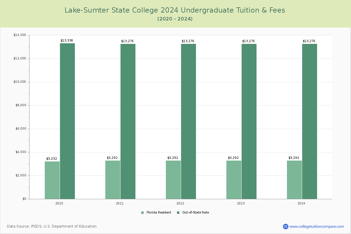 Lake-Sumter State College - Undergraduate Tuition Chart