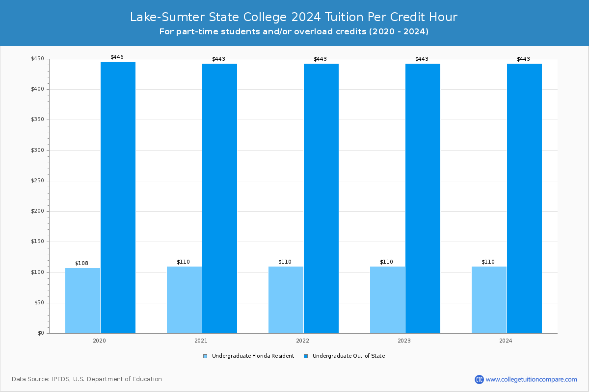 Lake-Sumter State College - Tuition per Credit Hour