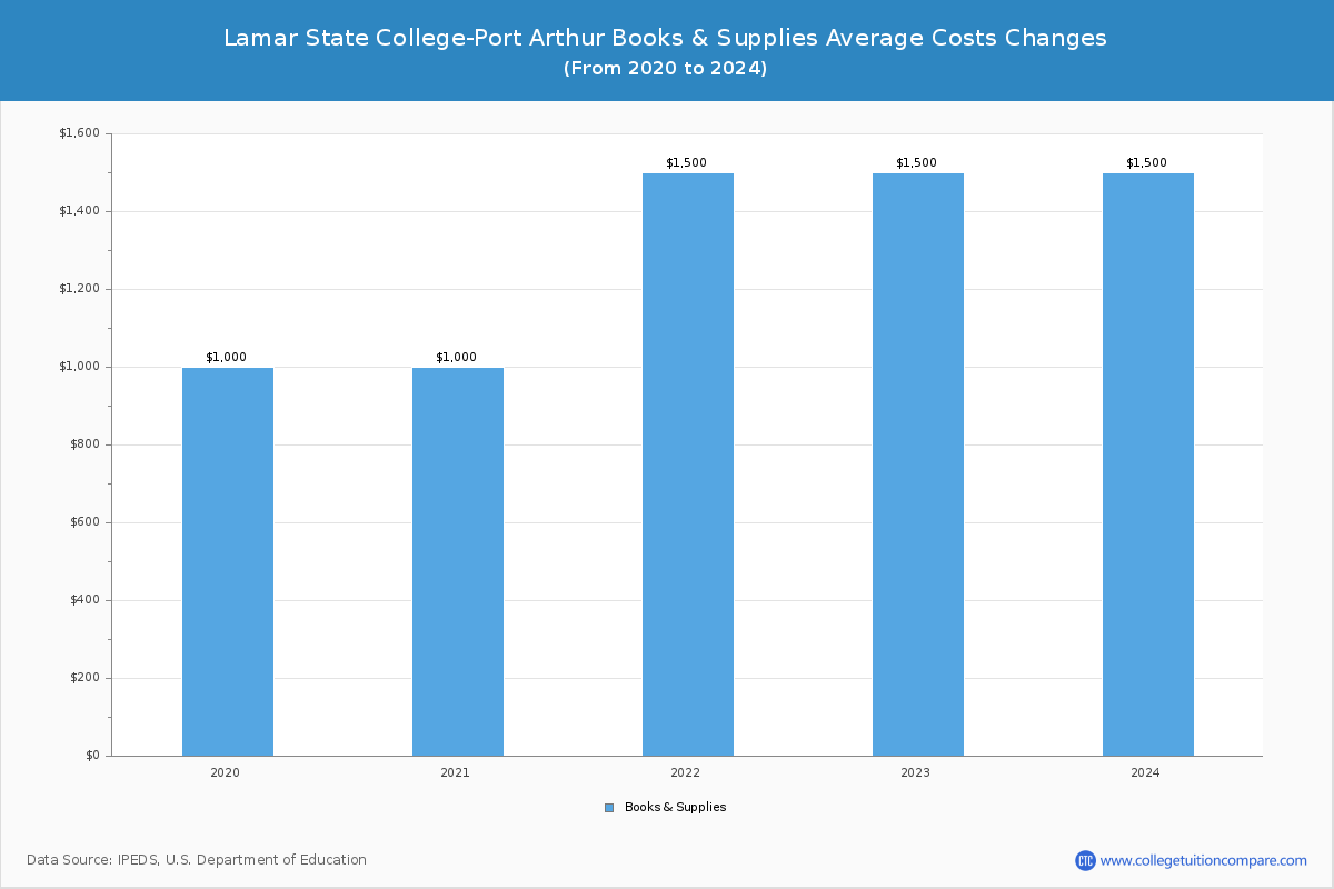 Lamar State College-Port Arthur - Books and Supplies Costs