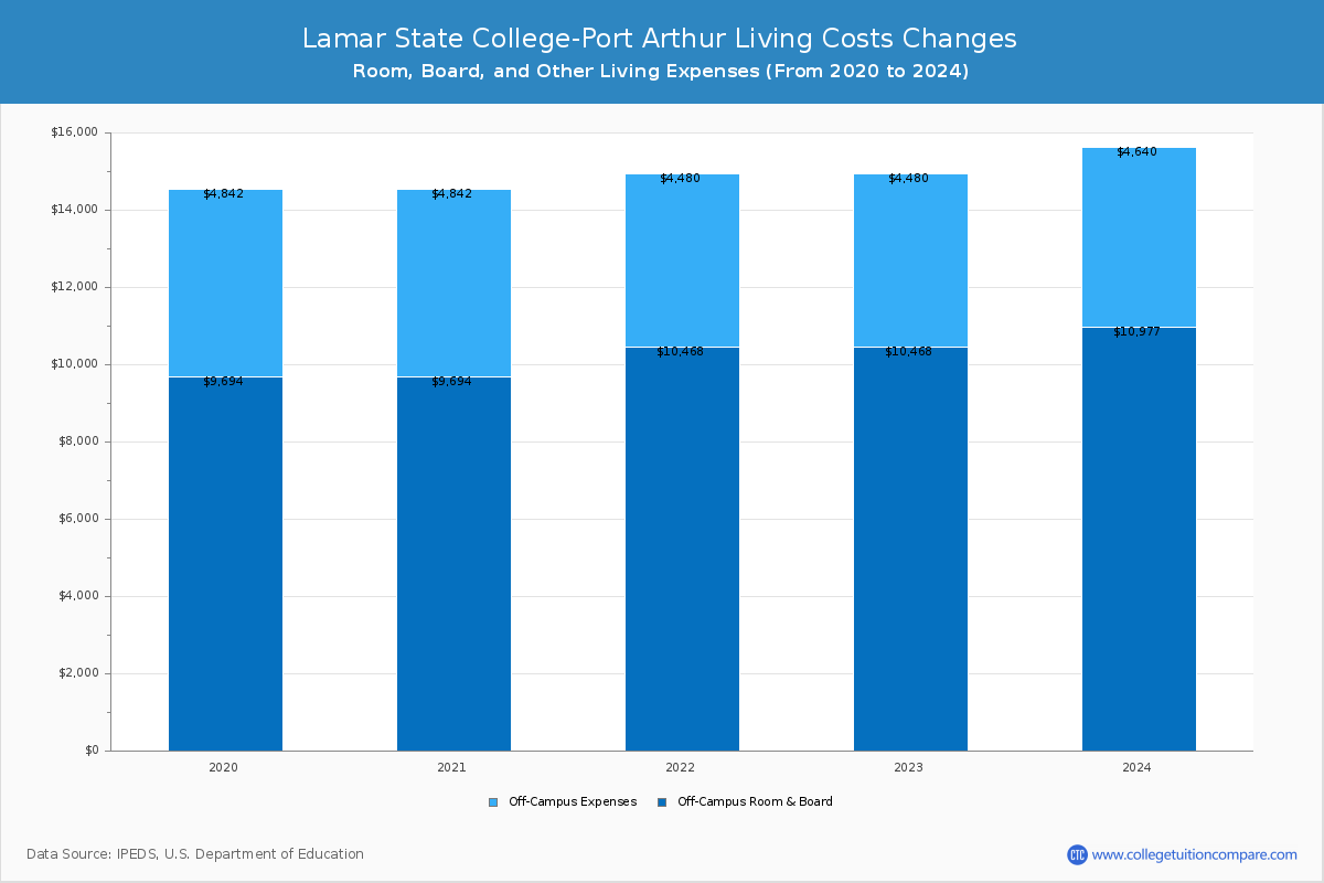 Lamar State College-Port Arthur - Room and Board Coost Chart