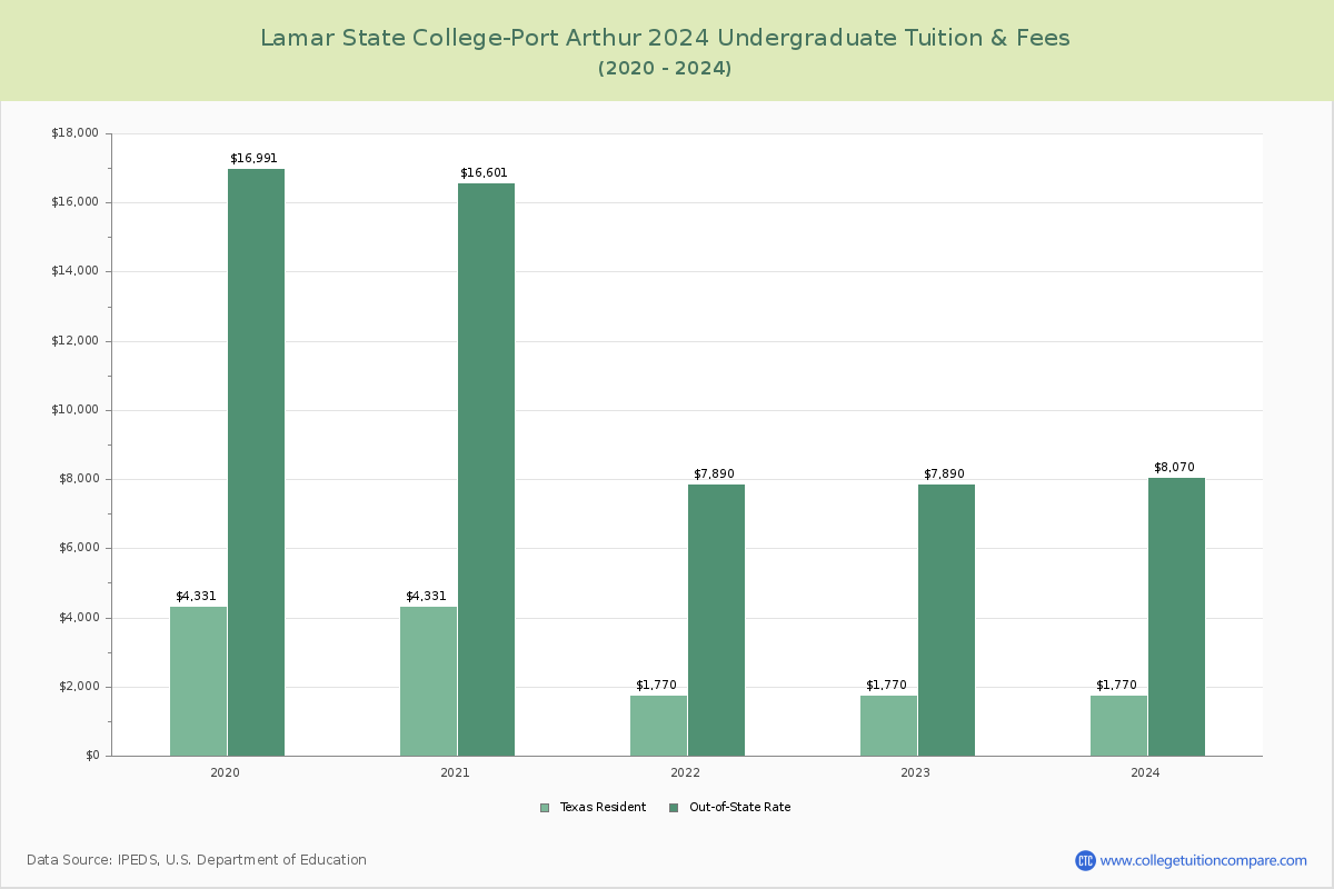 Lamar State College-Port Arthur - Undergraduate Tuition Chart
