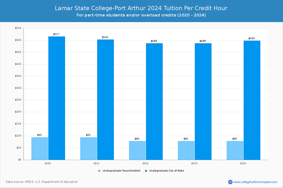 Lamar State College-Port Arthur - Tuition per Credit Hour