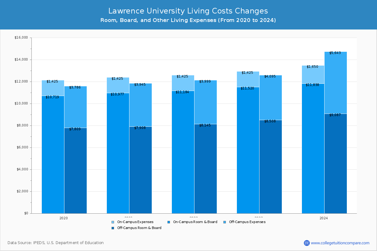 Lawrence University - Room and Board Coost Chart