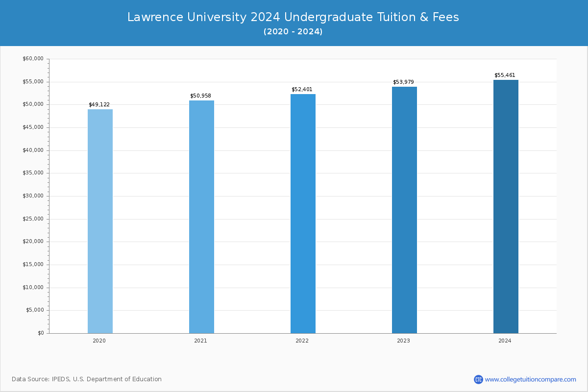 Lawrence University - Undergraduate Tuition Chart