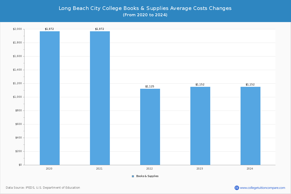 Long Beach City College - Books and Supplies Costs