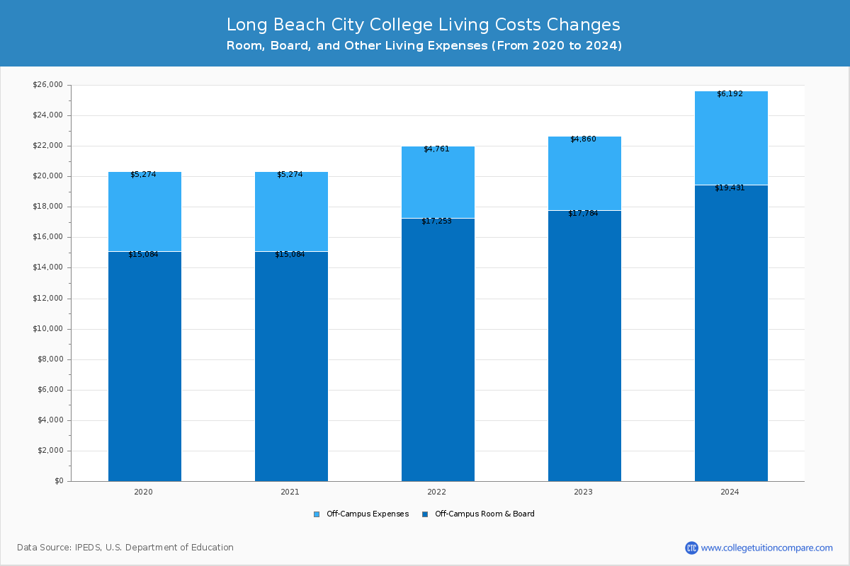 Long Beach City College - Room and Board Coost Chart