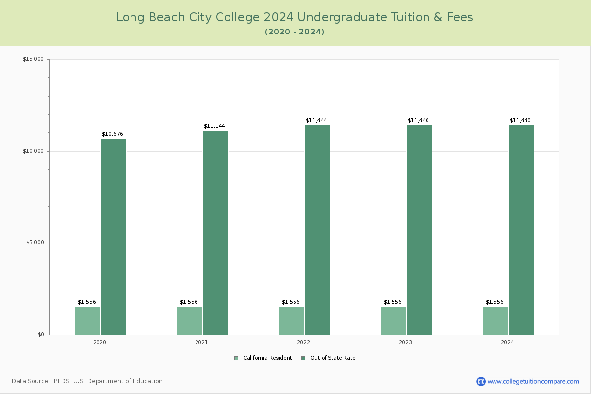 Long Beach City College - Undergraduate Tuition Chart