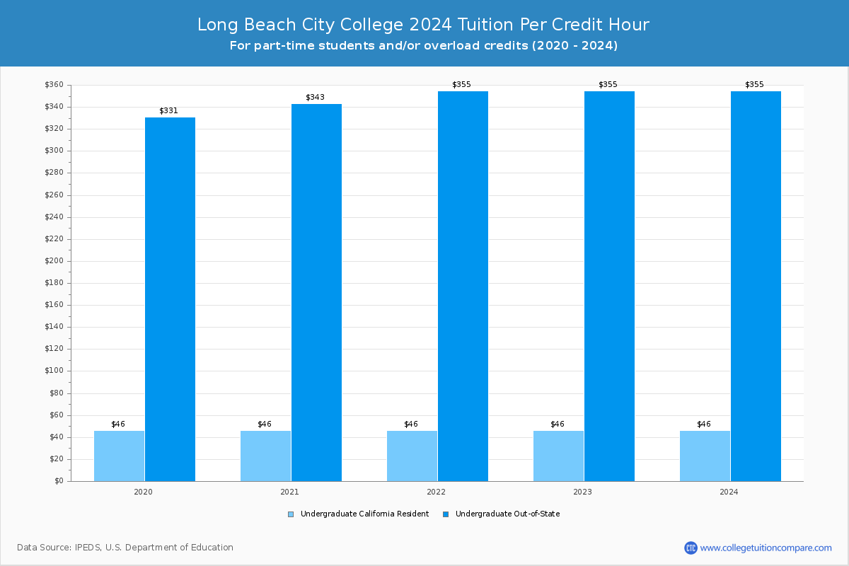 Long Beach City College - Tuition per Credit Hour