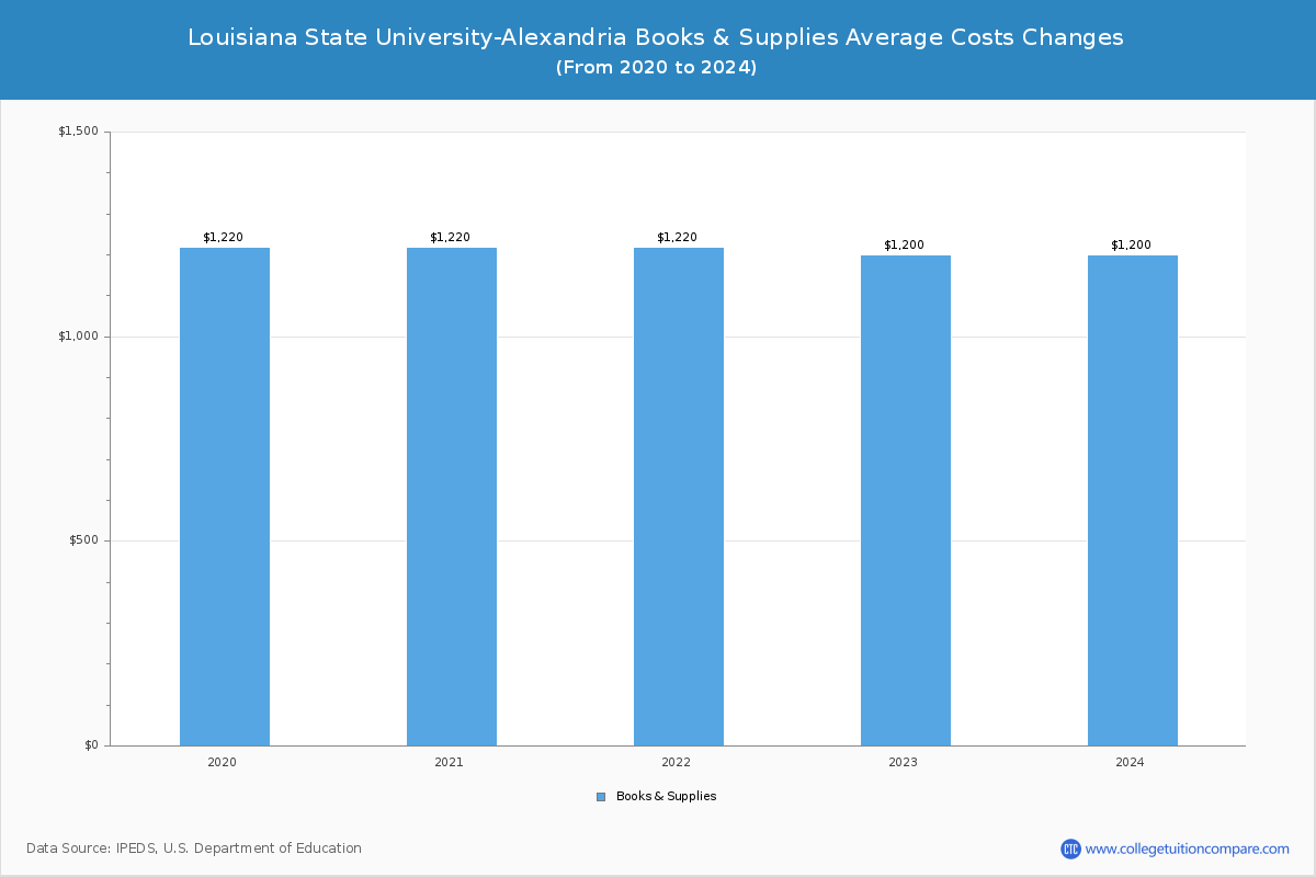 Louisiana State University-Alexandria - Books and Supplies Costs