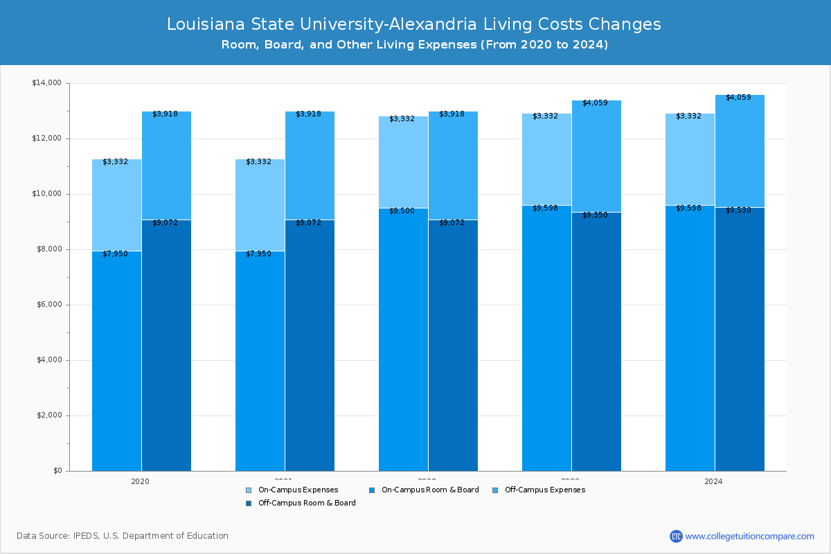 Louisiana State University-Alexandria - Room and Board Coost Chart