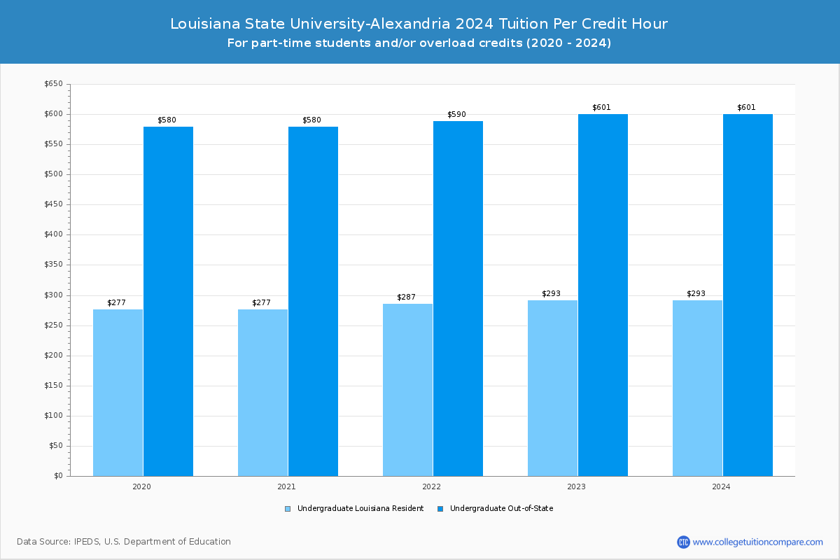 Louisiana State University-Alexandria - Tuition per Credit Hour