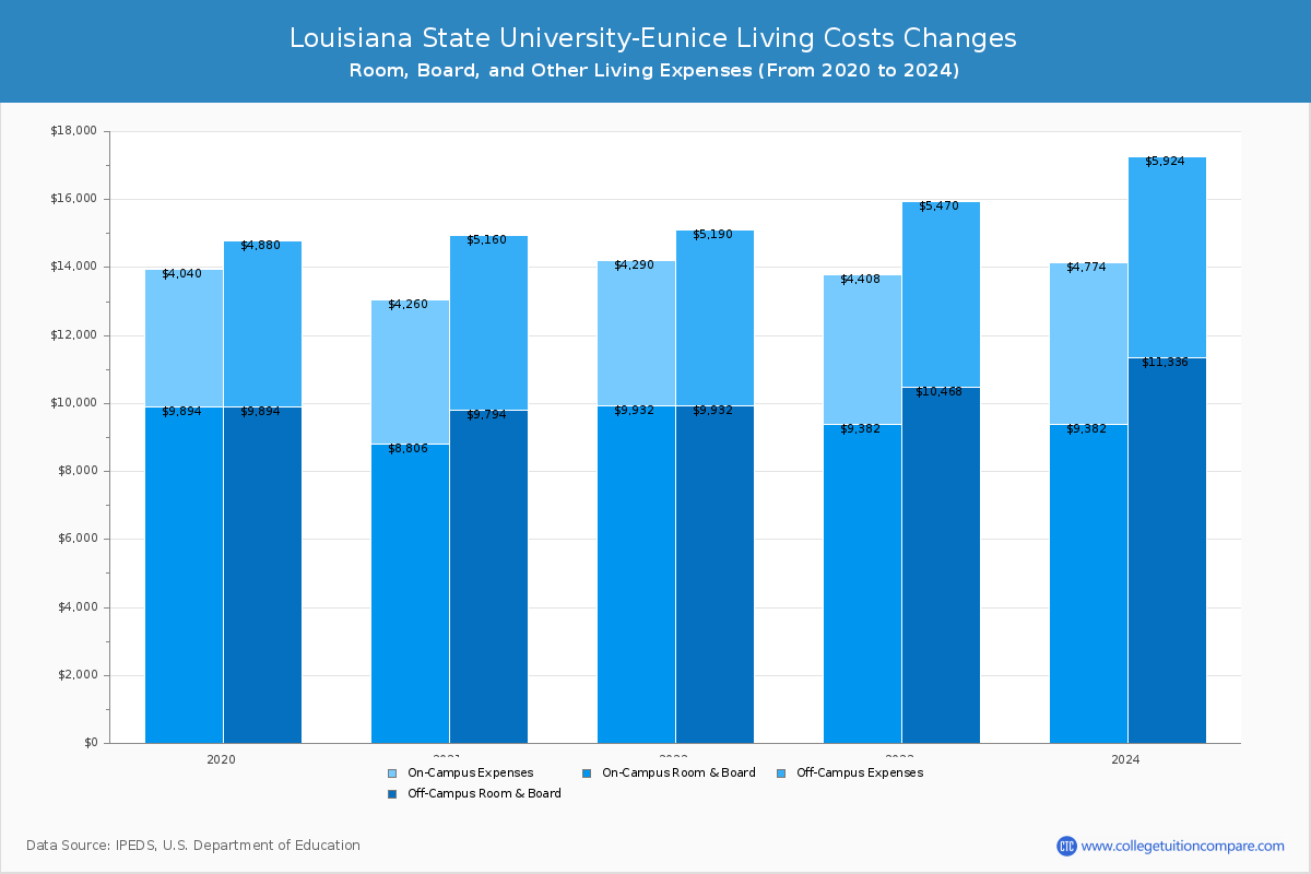 Louisiana State University-Eunice - Room and Board Coost Chart