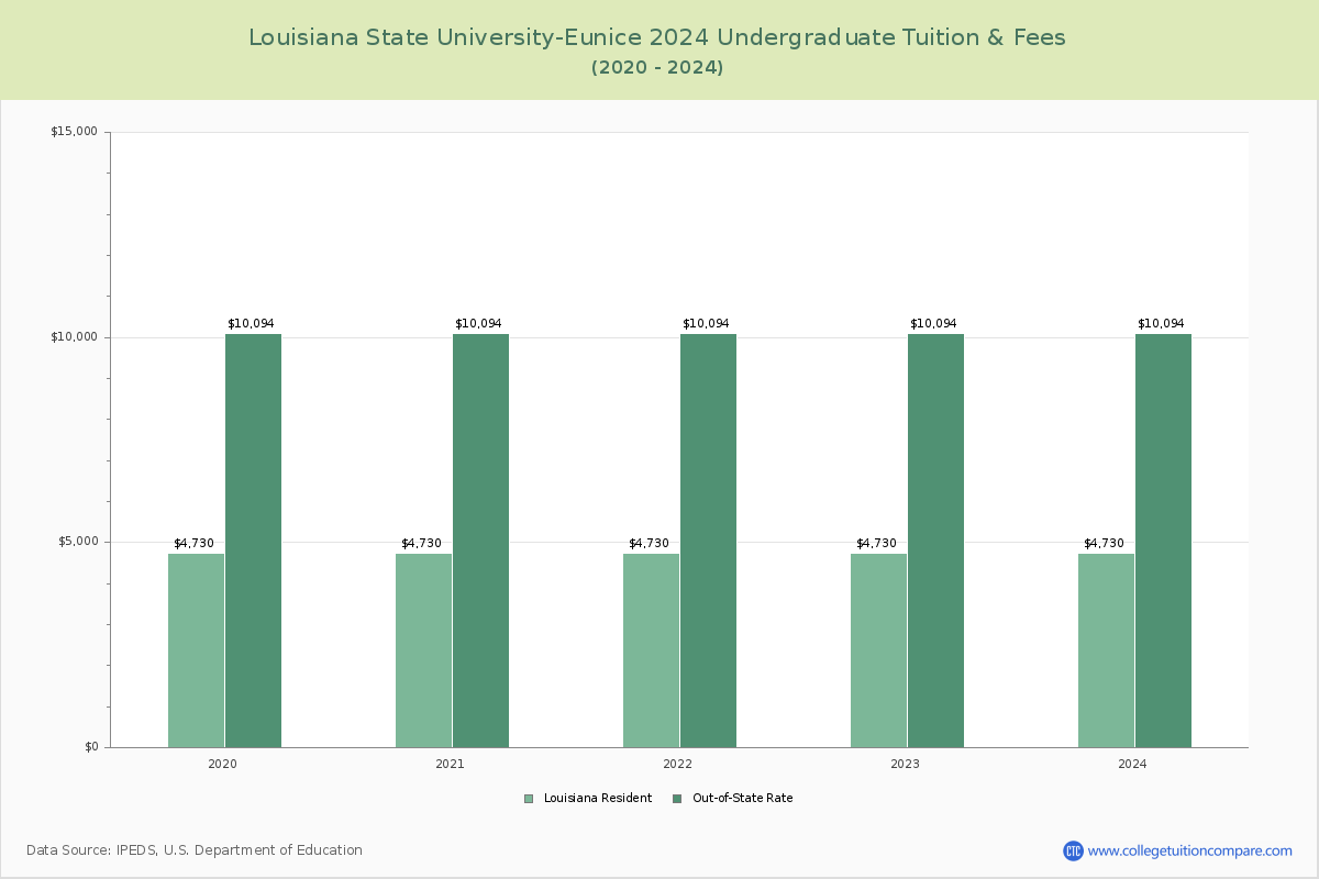 Louisiana State University-Eunice - Undergraduate Tuition Chart