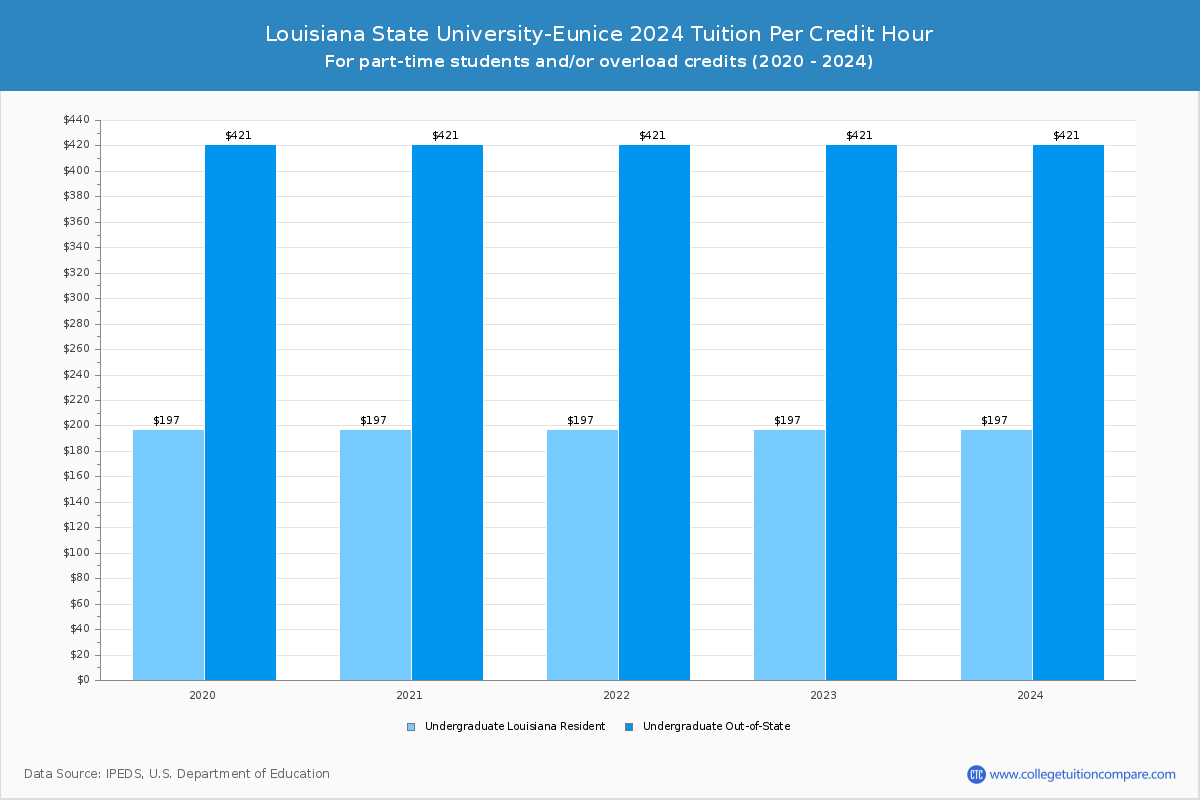 Louisiana State University-Eunice - Tuition per Credit Hour