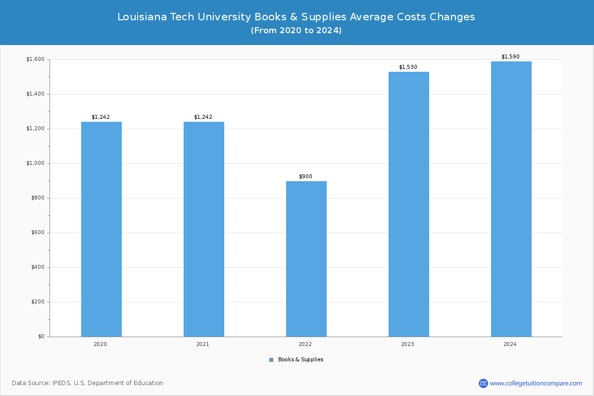 Louisiana Tech University - Books and Supplies Costs