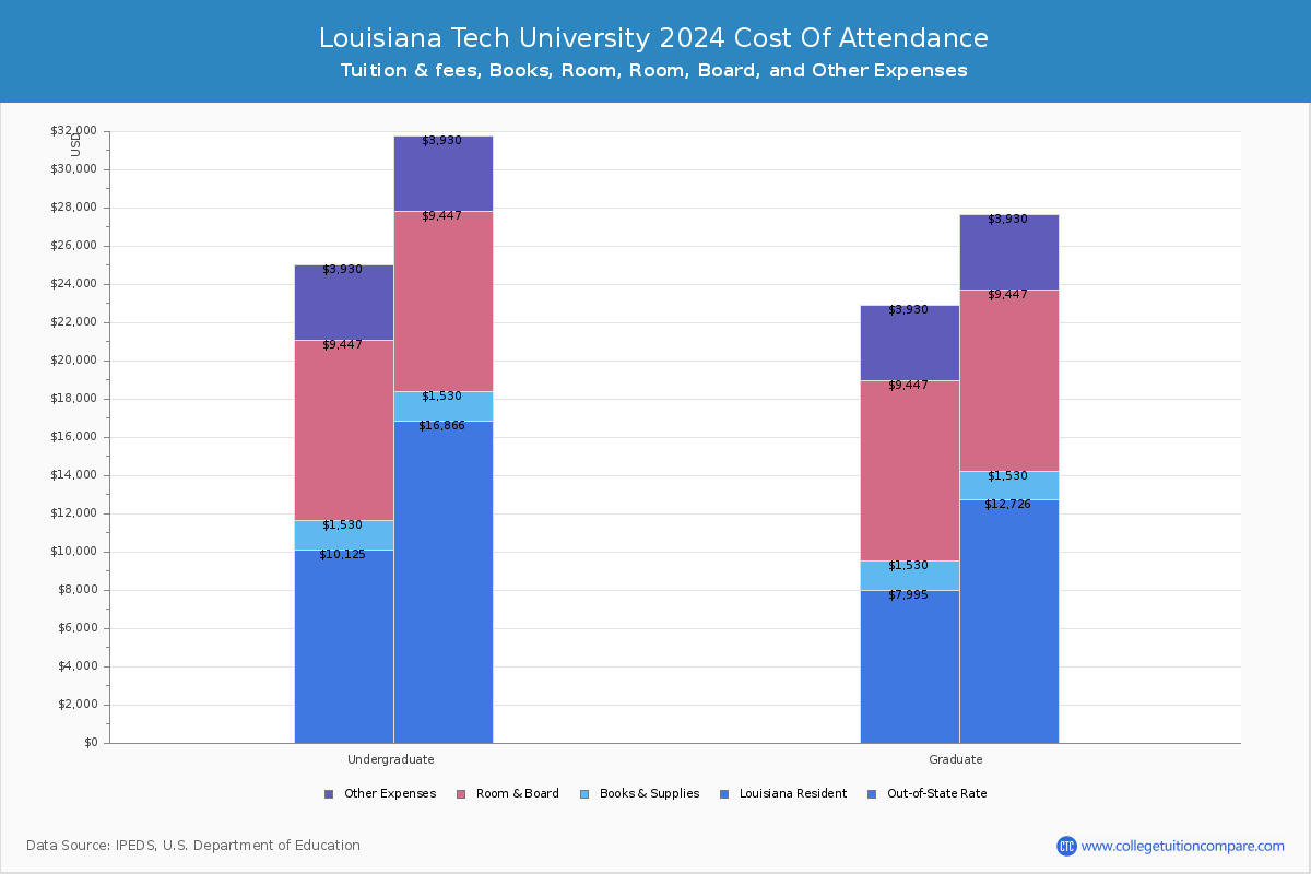 Louisiana Tech University - COA