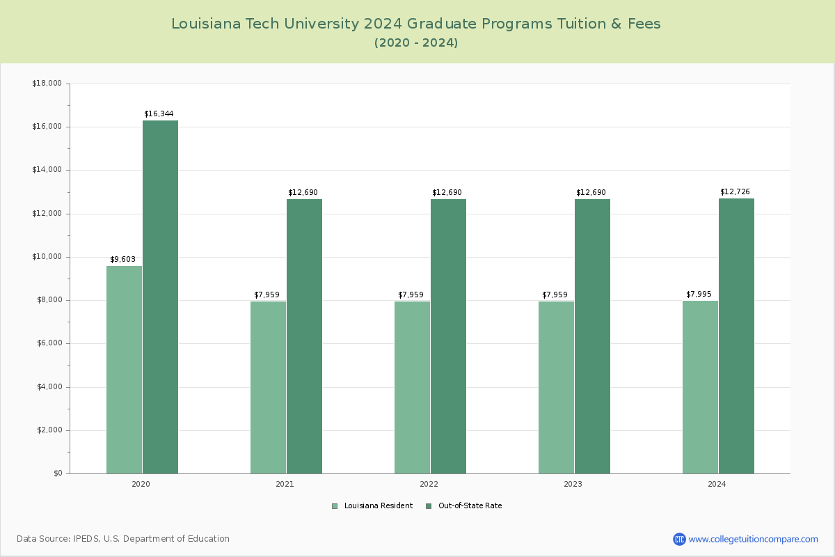 Louisiana Tech University - Graduate Tuition Chart