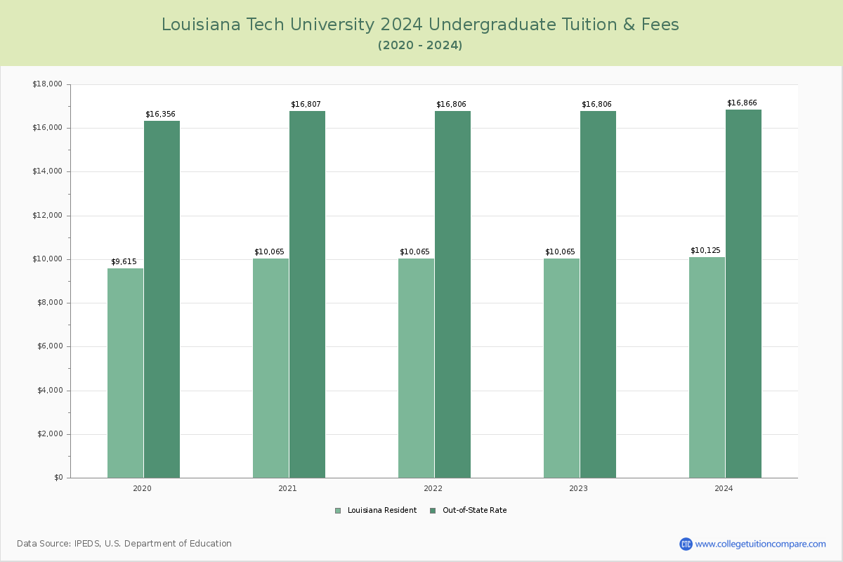 Louisiana Tech University - Undergraduate Tuition Chart