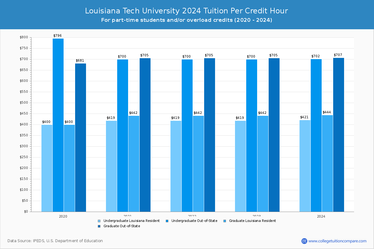 Louisiana Tech University - Tuition per Credit Hour