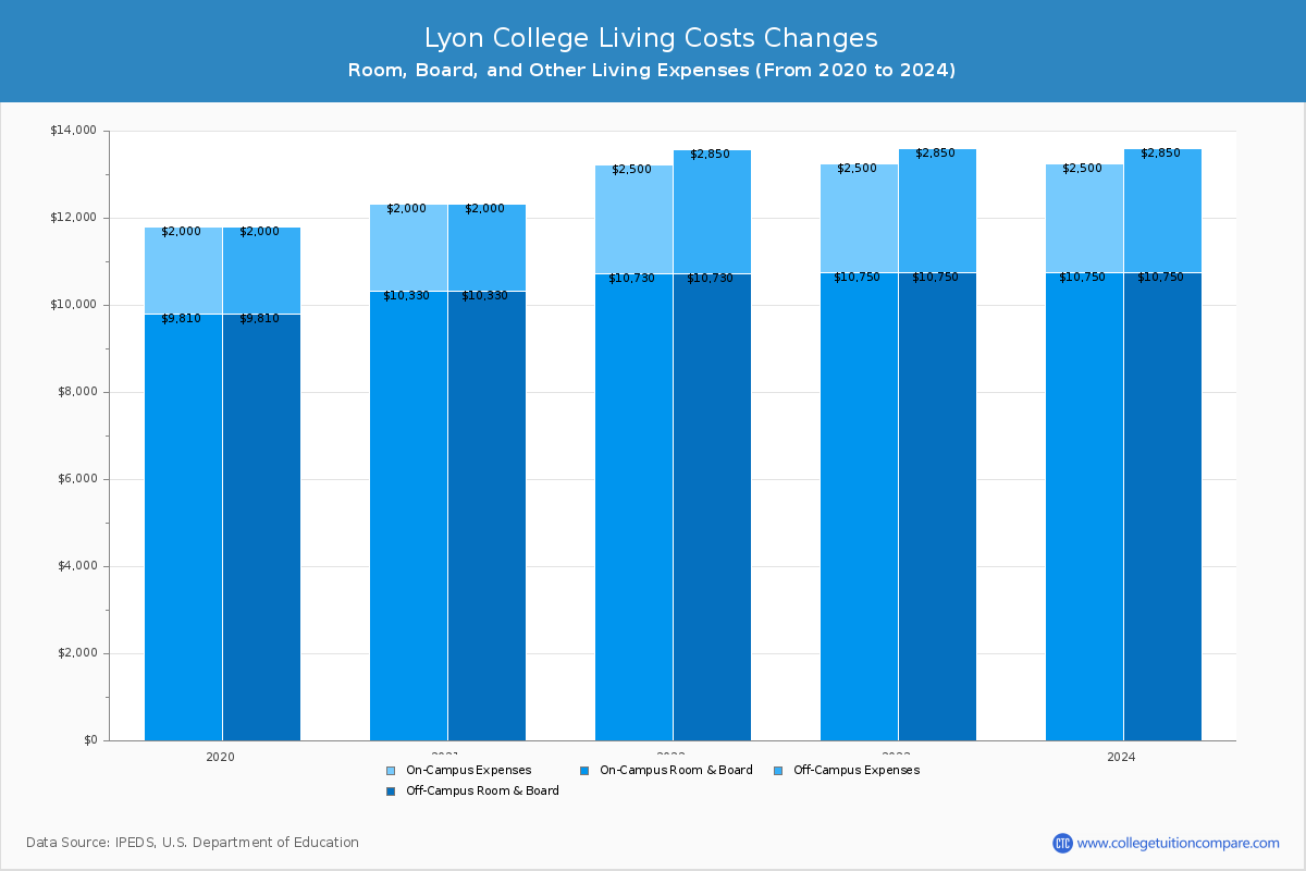 Lyon College - Room and Board Coost Chart