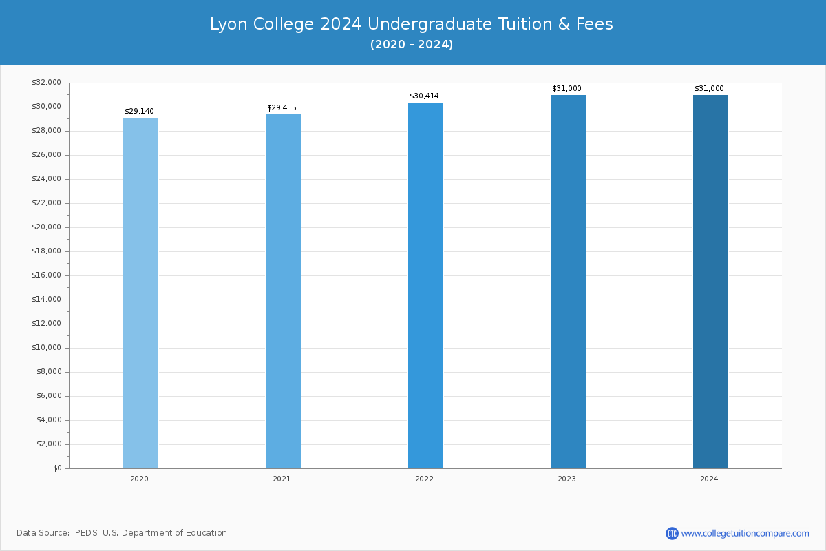 Lyon College - Undergraduate Tuition Chart