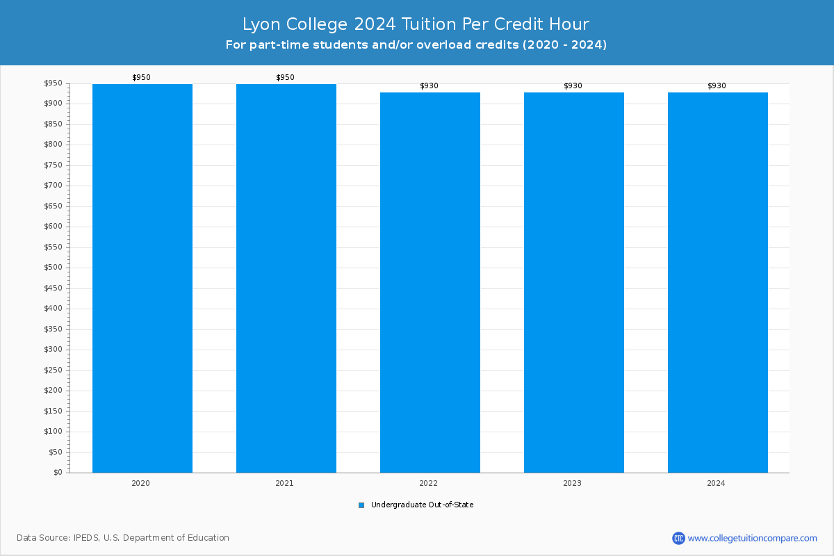 Lyon College - Tuition per Credit Hour