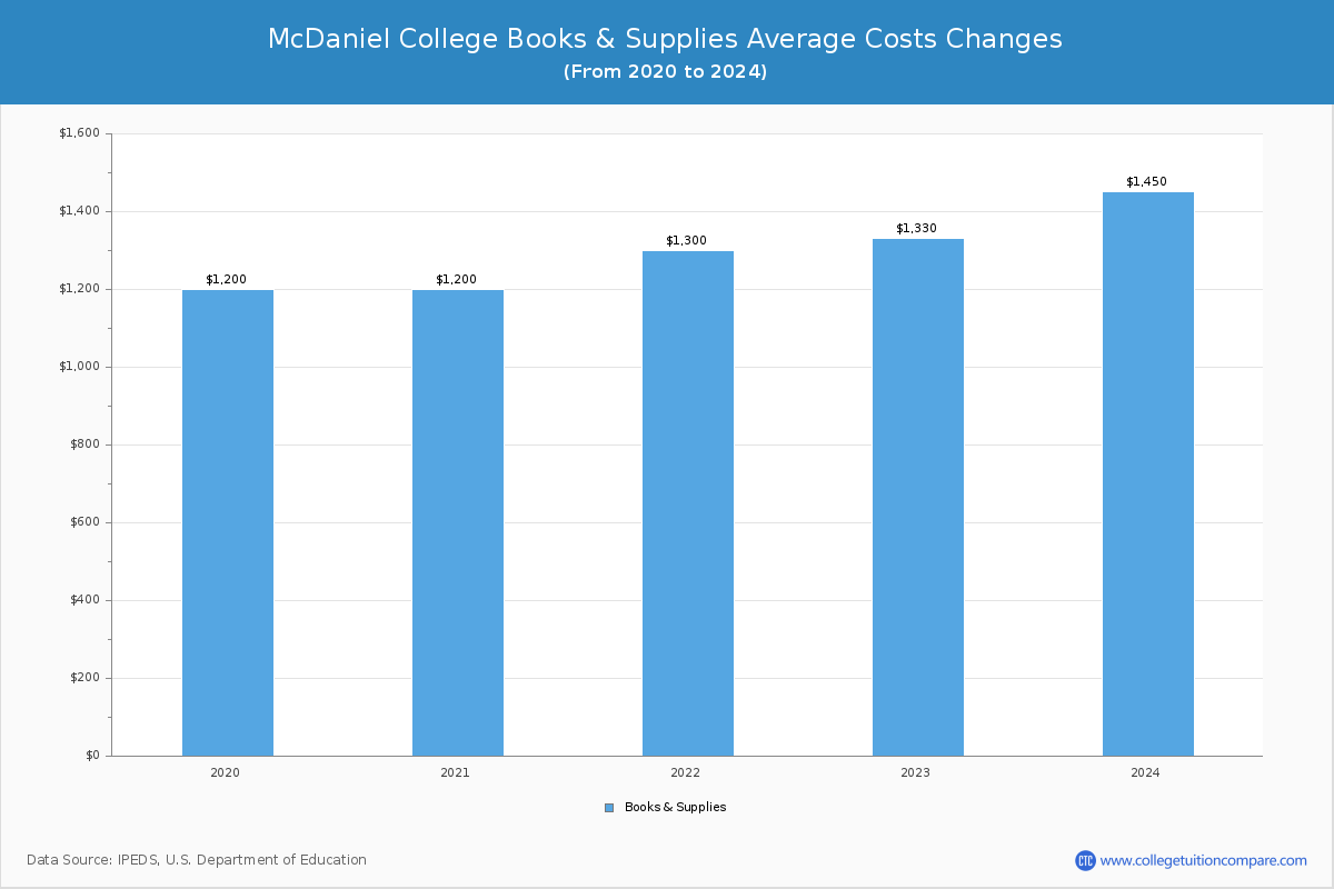 McDaniel College - Books and Supplies Costs