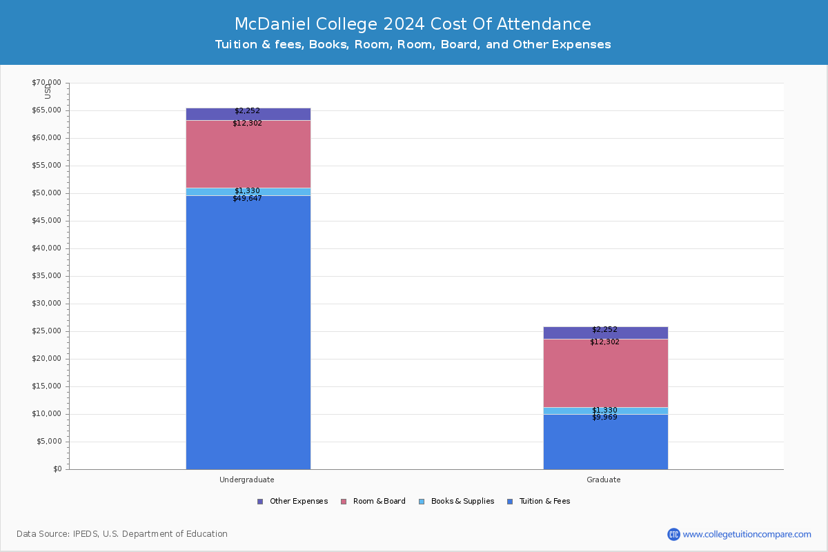 McDaniel College - COA