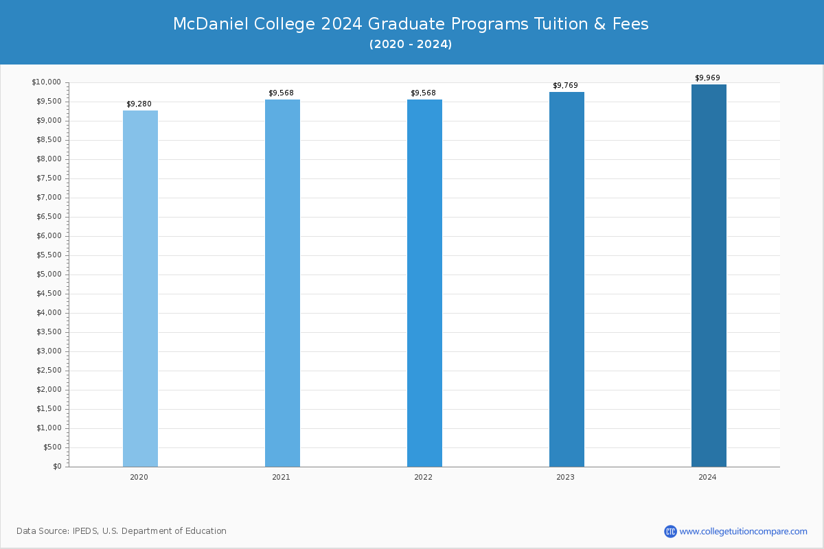 McDaniel College - Graduate Tuition Chart