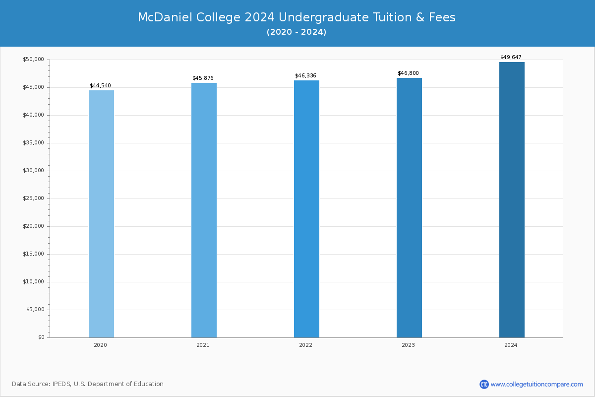McDaniel College - Undergraduate Tuition Chart