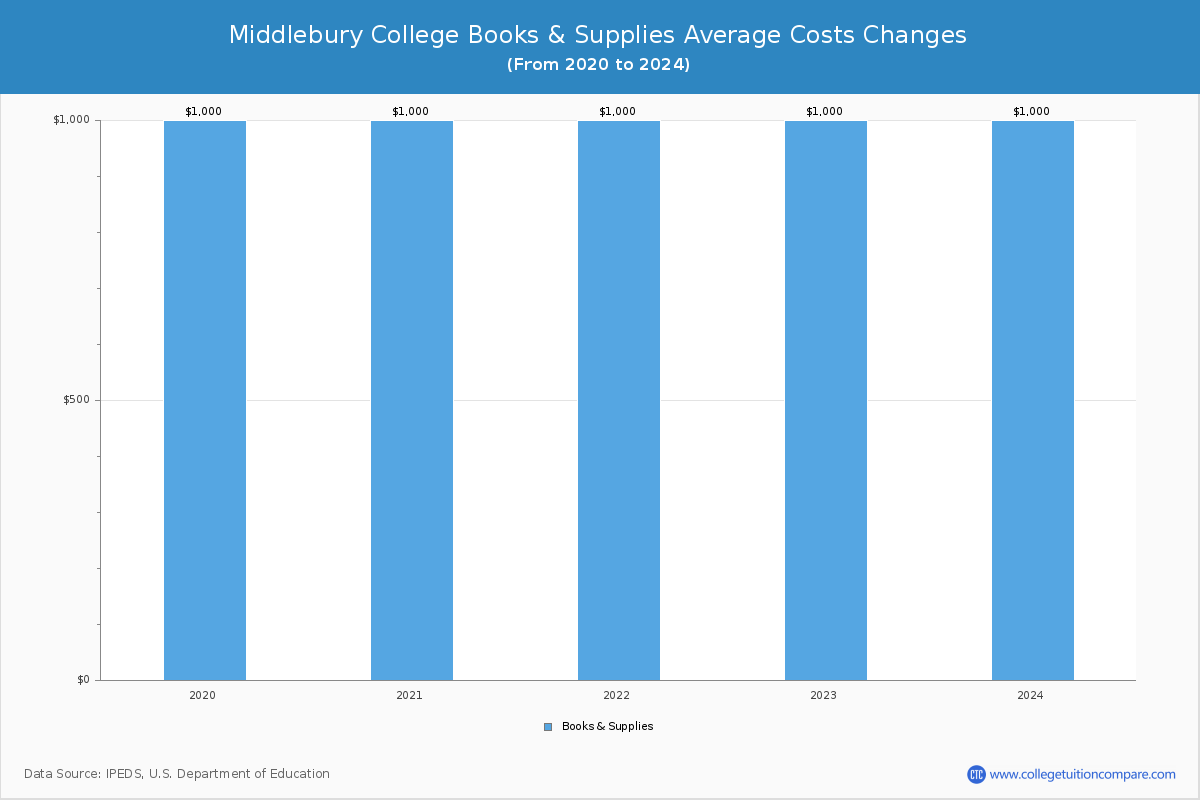 Middlebury College - Books and Supplies Costs
