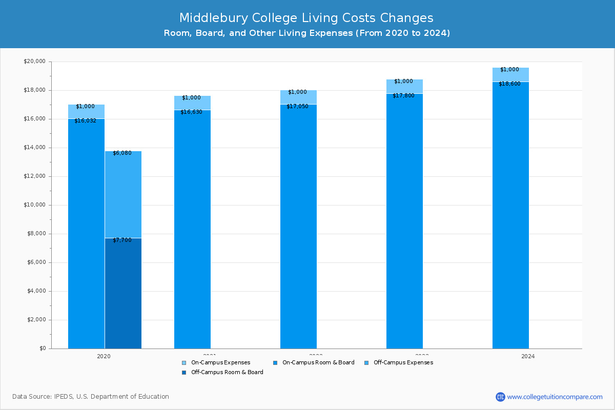 Middlebury College - Room and Board Coost Chart