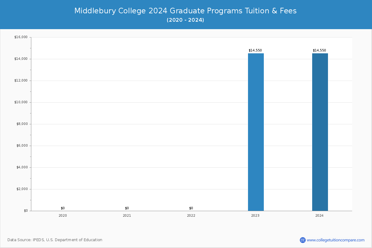 Middlebury College - Graduate Tuition Chart