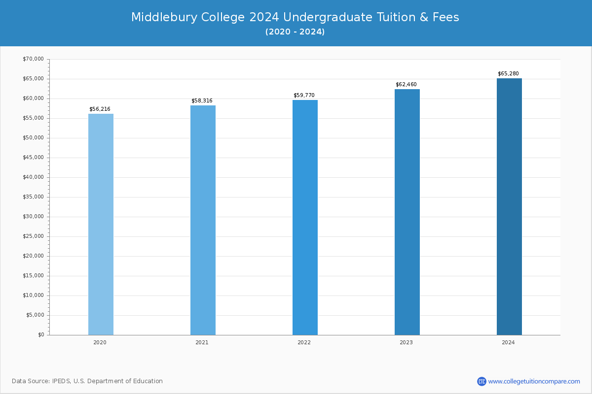 Middlebury College - Undergraduate Tuition Chart
