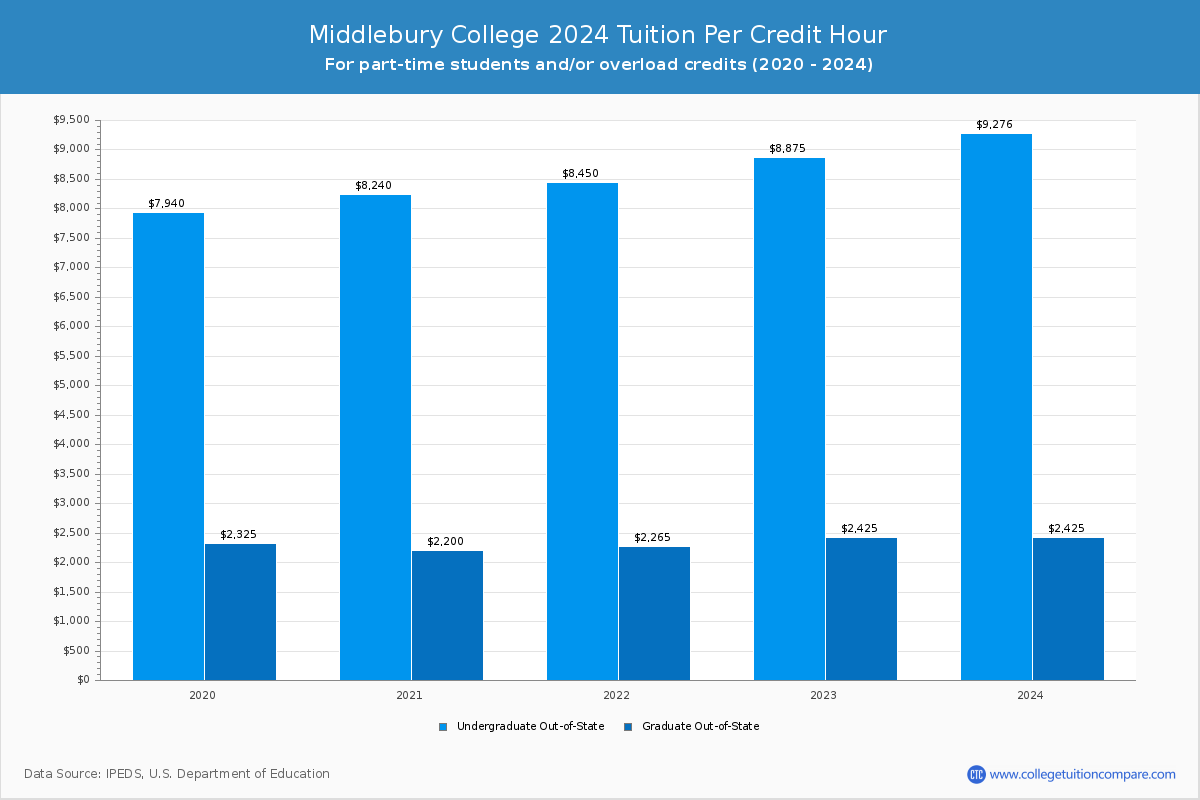 Middlebury College - Tuition per Credit Hour