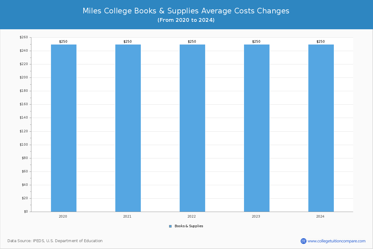 Miles College - Books and Supplies Costs